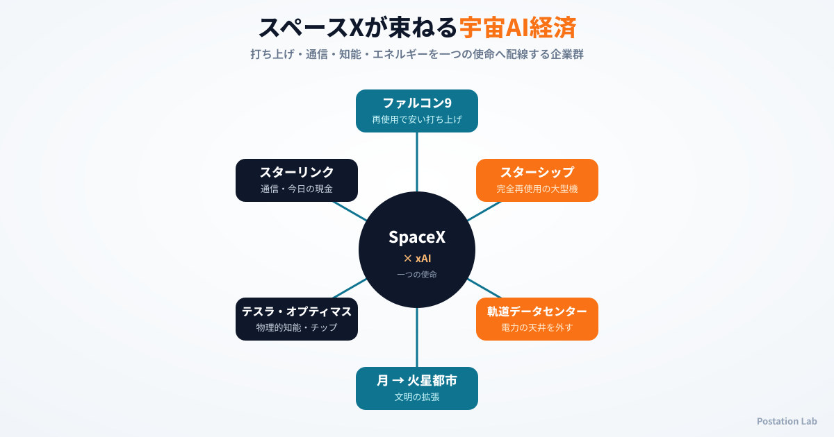 「恒星規模の文明」は実現するのか――スペースXが描く地球外経済の全設計図